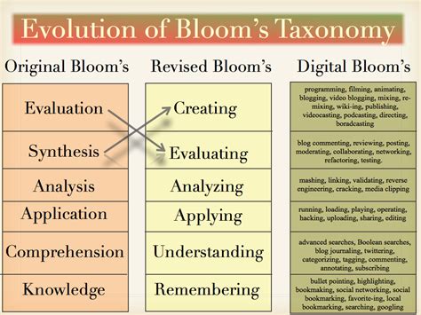 evolution of bloom's taxonomy.